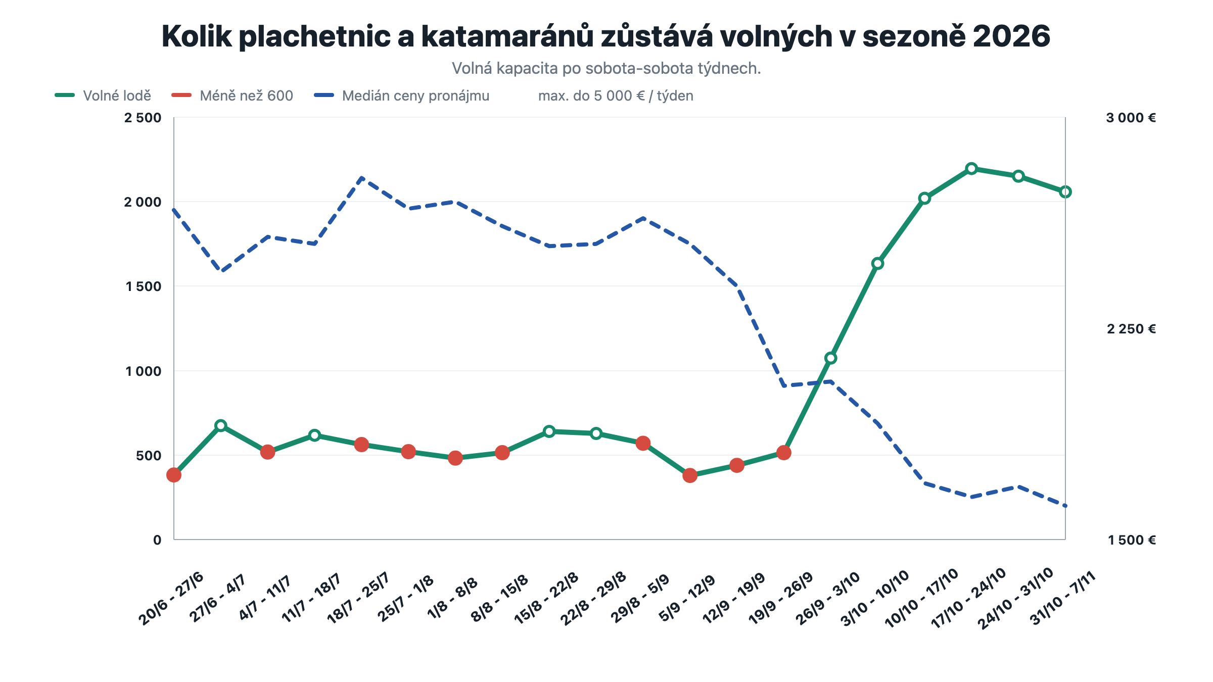 Graf volných plachetnic a katamaránů v Chorvatsku v sezóně 2026 podle termínů a mediánu ceny pronájmu do 5 000 EUR