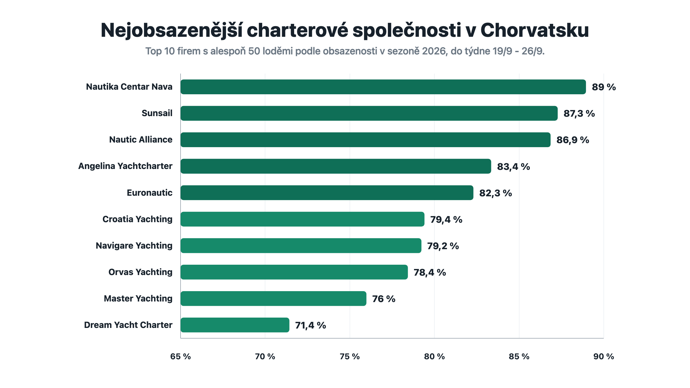 Graf obsazenosti deseti oblíbených charterových společností v Chorvatsku v sezóně 2026 podle volných lodí