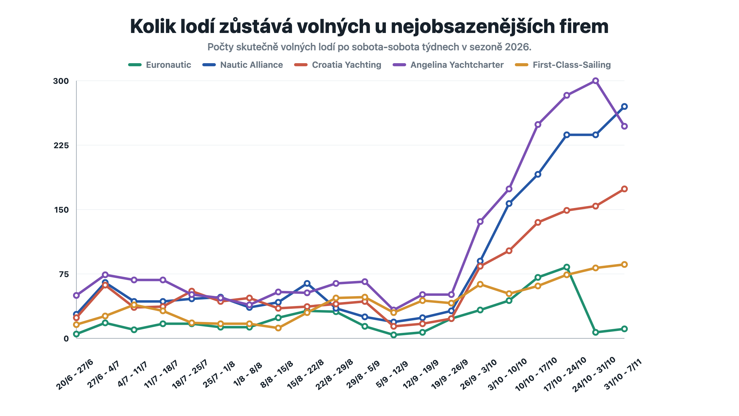 Graf počtu volných lodí u pěti vybraných charterových společností v Chorvatsku v sezóně 2026