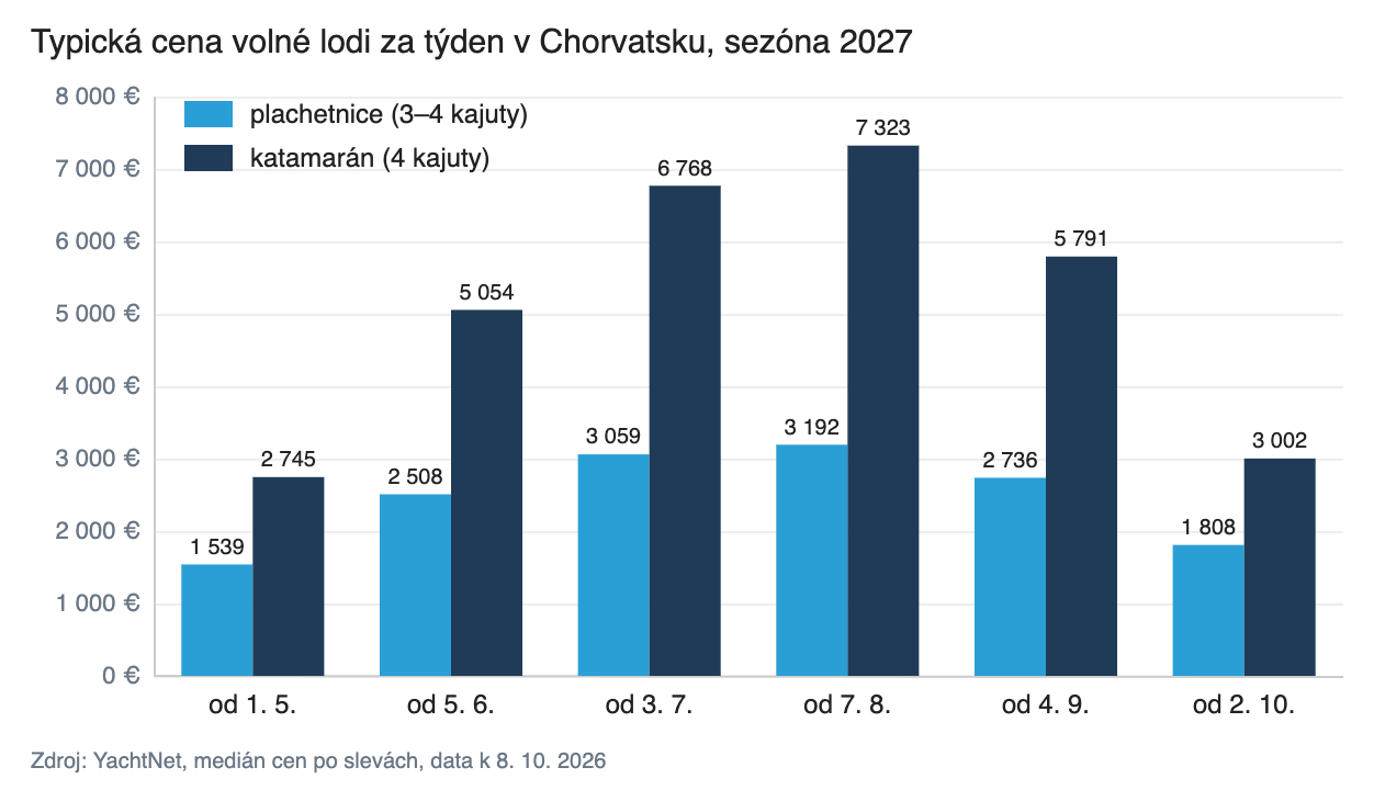 Graf typické týdenní ceny volné plachetnice a katamaránu v Chorvatsku v sezóně 2027 podle měsíců