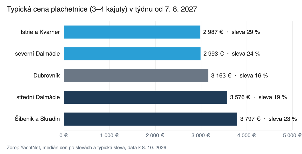 Graf typické ceny a slevy plachetnice se 3–4 kajutami v týdnu od 7. 8. 2027 podle regionů Chorvatska